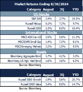 market returns 8.30.24