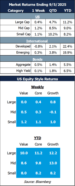 market returns 9.5.25