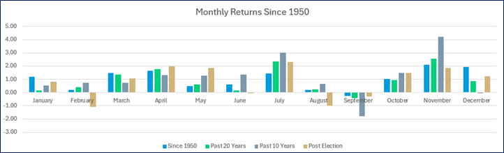 monthly returns since 1950