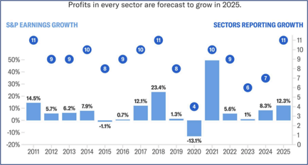 profits in every sector