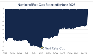 rate cuts 2