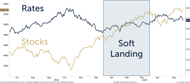 rates stocks soft landing