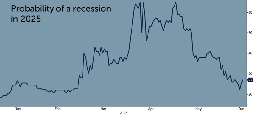 recession probability