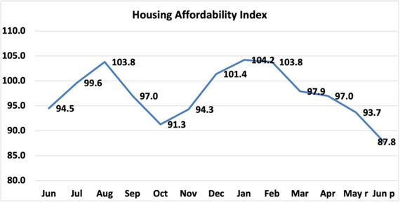 reduced housing