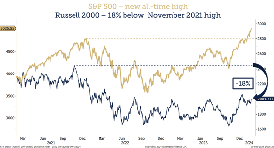 sandp500 new all time high