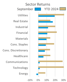 sector returns 11.4
