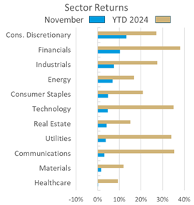 sector returns 12.2
