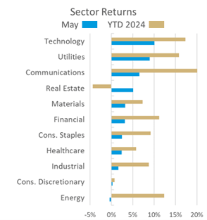 sector returns 6.4
