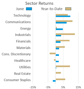 sector returns 7.7