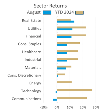 sector returns 9.5