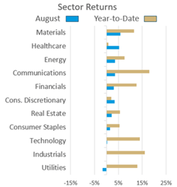 sector returns aug