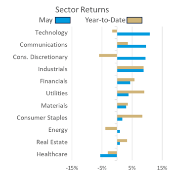 sector returns may