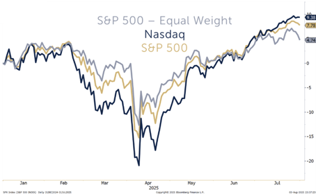 snp 500 equal weight