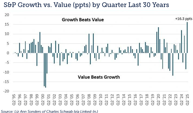 snp growth vs value