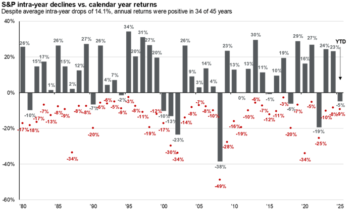 snp intra year decline