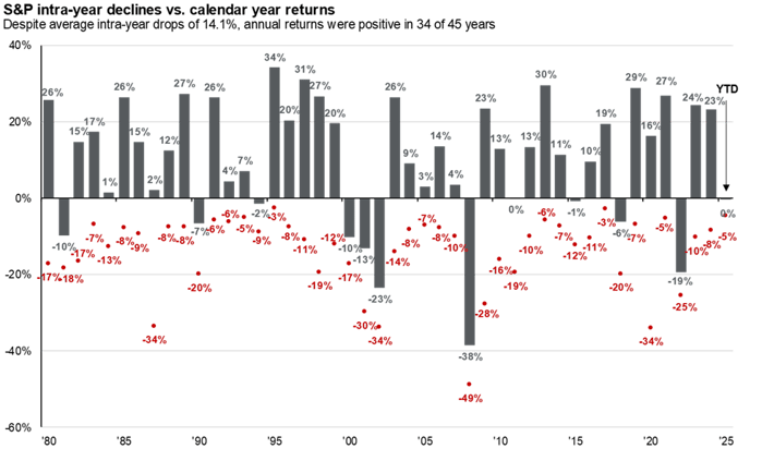 sp year in decline