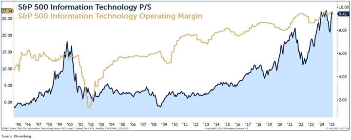 technology valuations once again