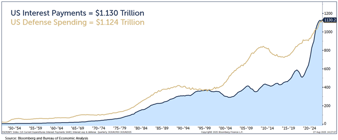 us intrest payment 1.13