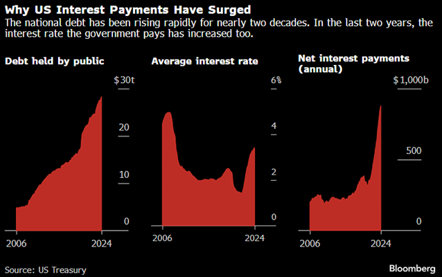 us intrest payment