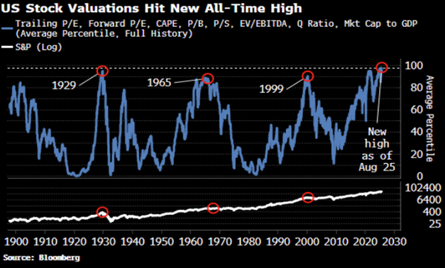 us stock valuations
