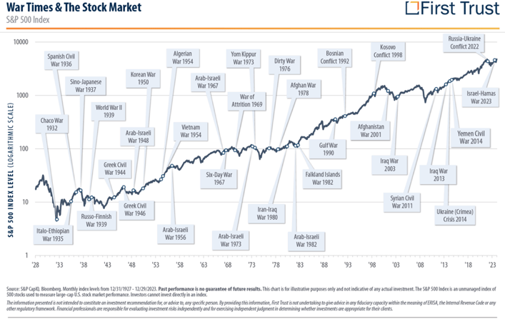 war times stock