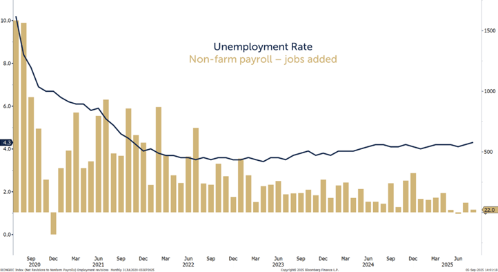 weak job creation and slowing increasing