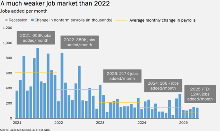 weaker job market