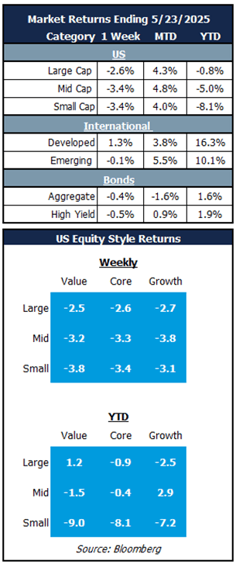 weekly market returns 5.27