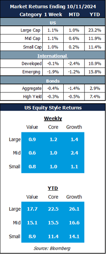 weekly returns 10.15