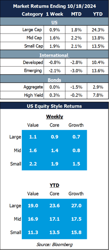 weekly returns 10.21