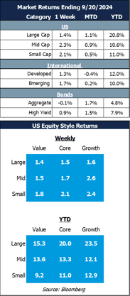 weekly returns