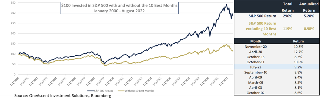 $100 Invested in S&P 500 with and without the Best 10 Months January 2000 - August 2022