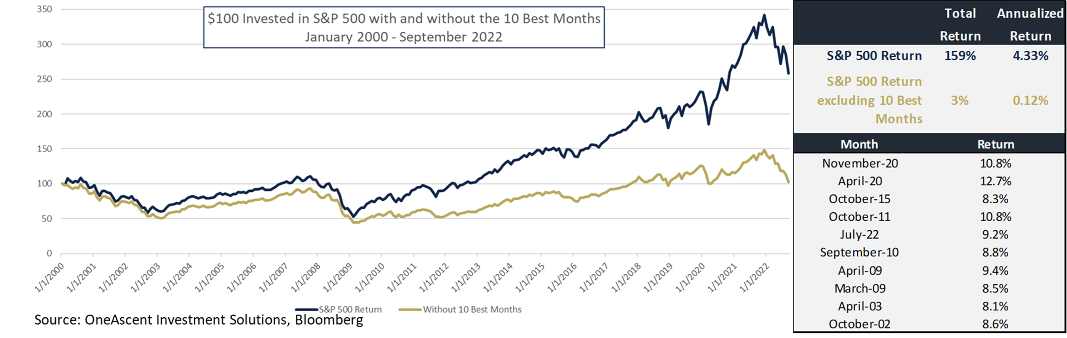 $100 Invested in S&P 500 with and without the 10 Best Months January 2000 - September 2022
