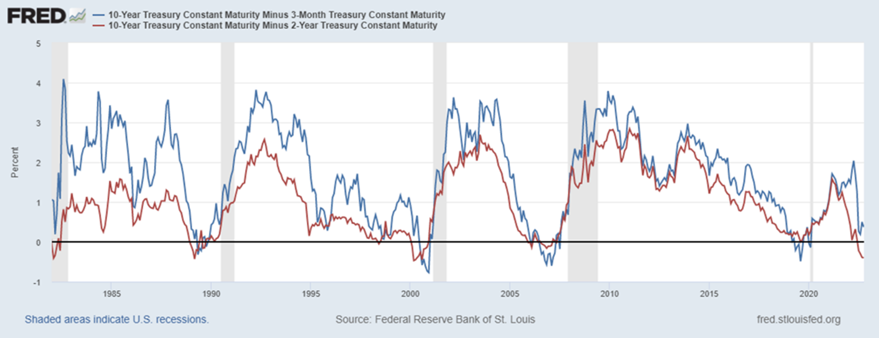 10-Year Treasury Constant Maturity Minus 3-Month Treasury Constant Maturity and 10-Year Treasury Constant Maturity Minus 2-Year Treasury Constant Maturity