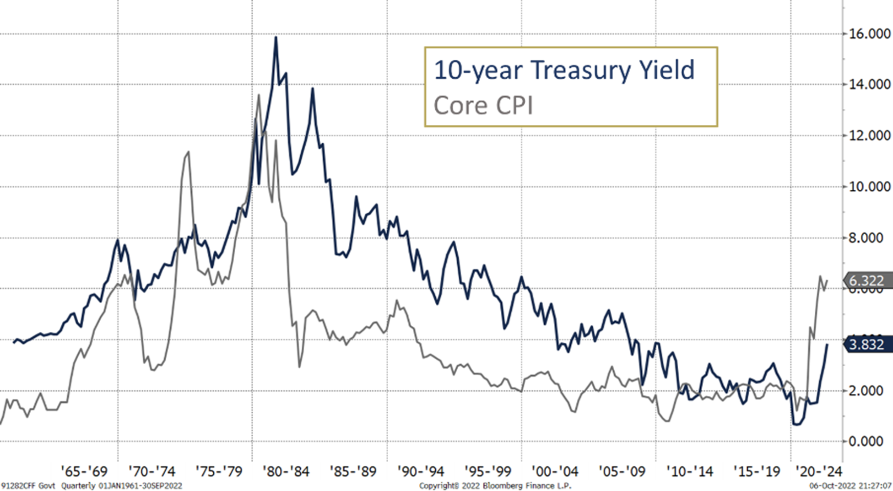 10-year Treasury Yield