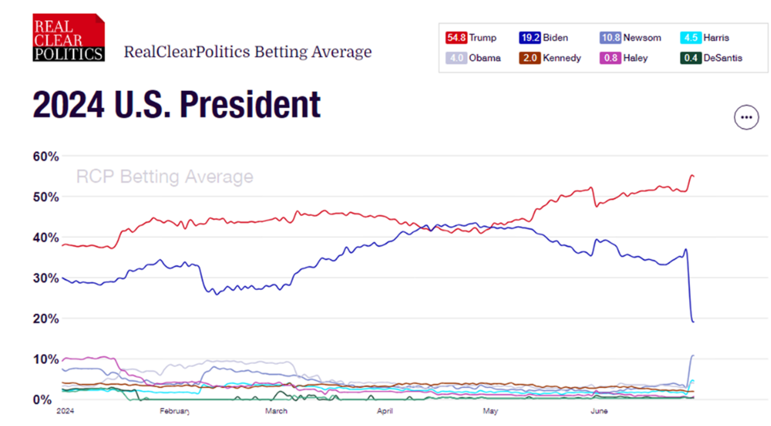 Line graph from RealClearPolitics depicting the betting averate for the 2024 U.S. President