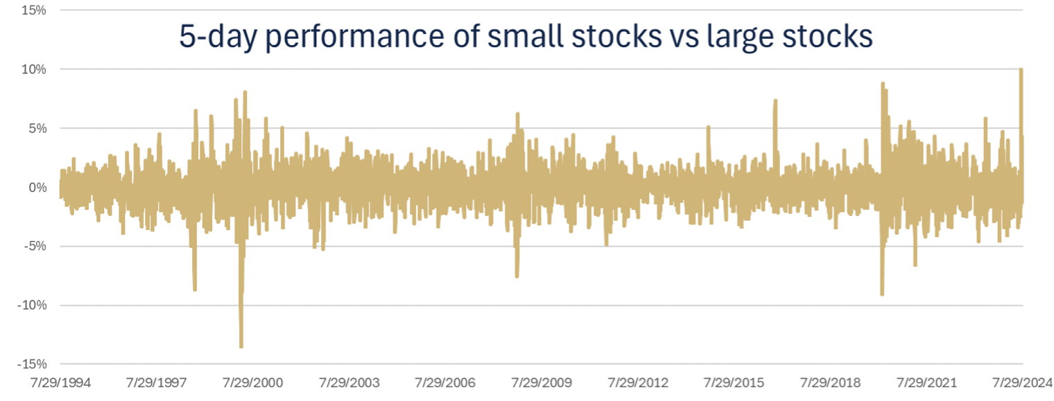 Graph depicting 5-day performance of small stocks vs large stocks