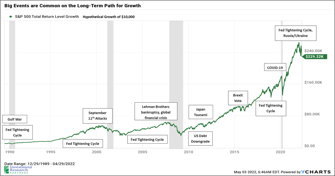 Line graph depicting Big Events are Common on the Long-Term Path for Growth