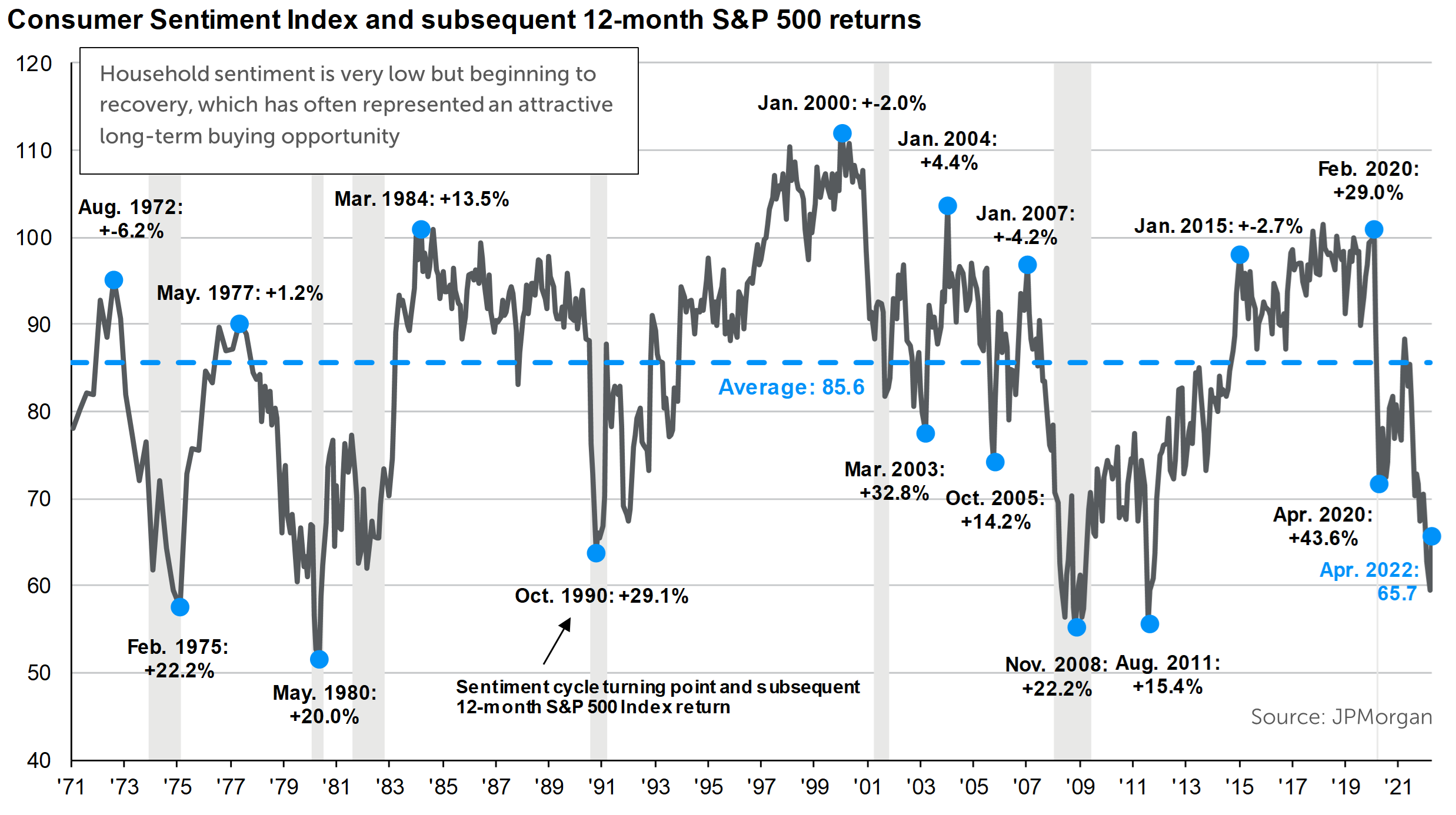 Line graph depicting Consumer Sentiment Index and subsequent 12-month S&P 500 returns