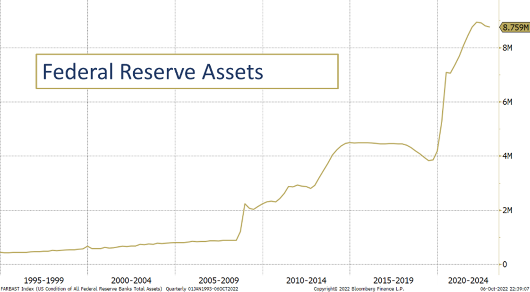 Federal Reserve Assets