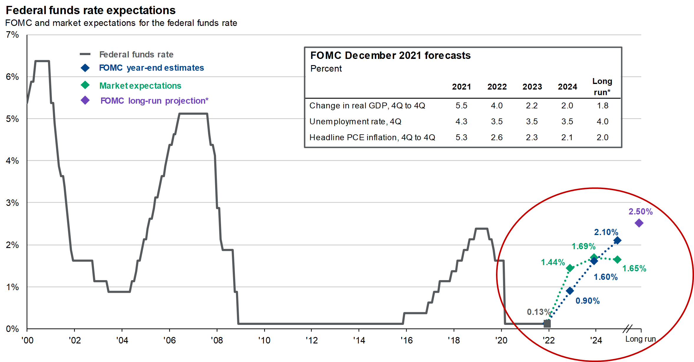 Line graph depicting Federal funds rate expectations