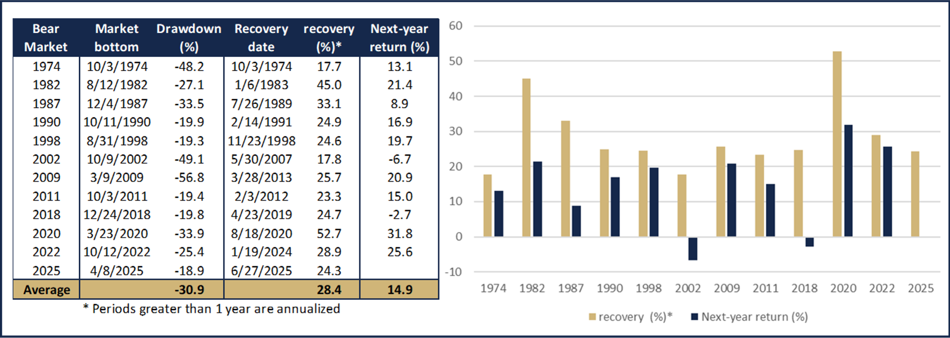History suggests the recovery will continue