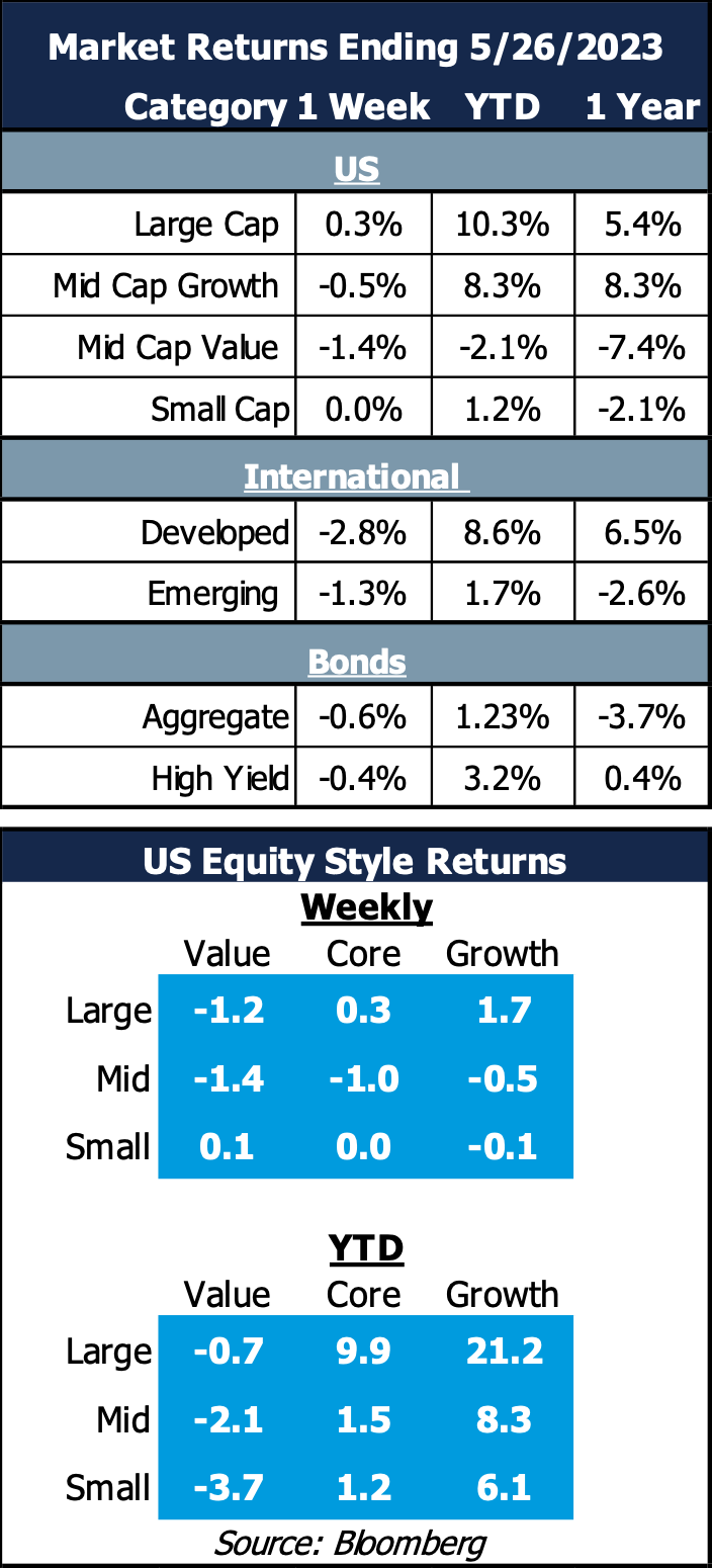 Market Returns Ending 5/26/2023 and US Equity Style Returns