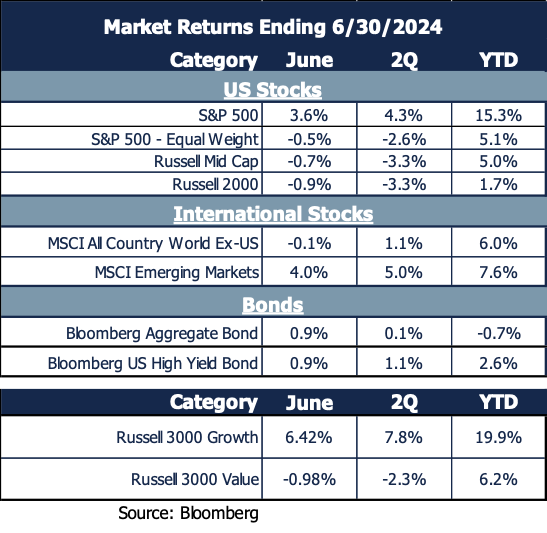 Table depicting Market Returns Ending 6/30/2024