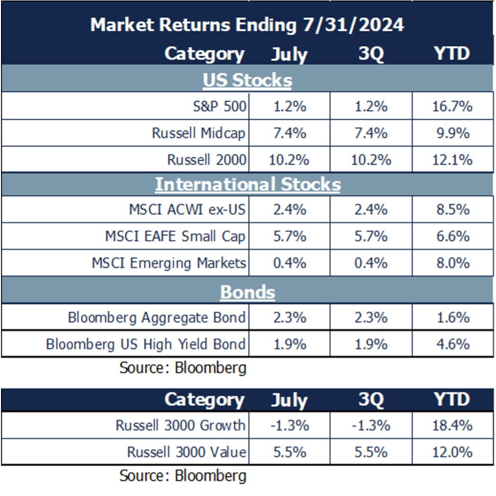 Table depicting Market Returns Ending 7/31/2024