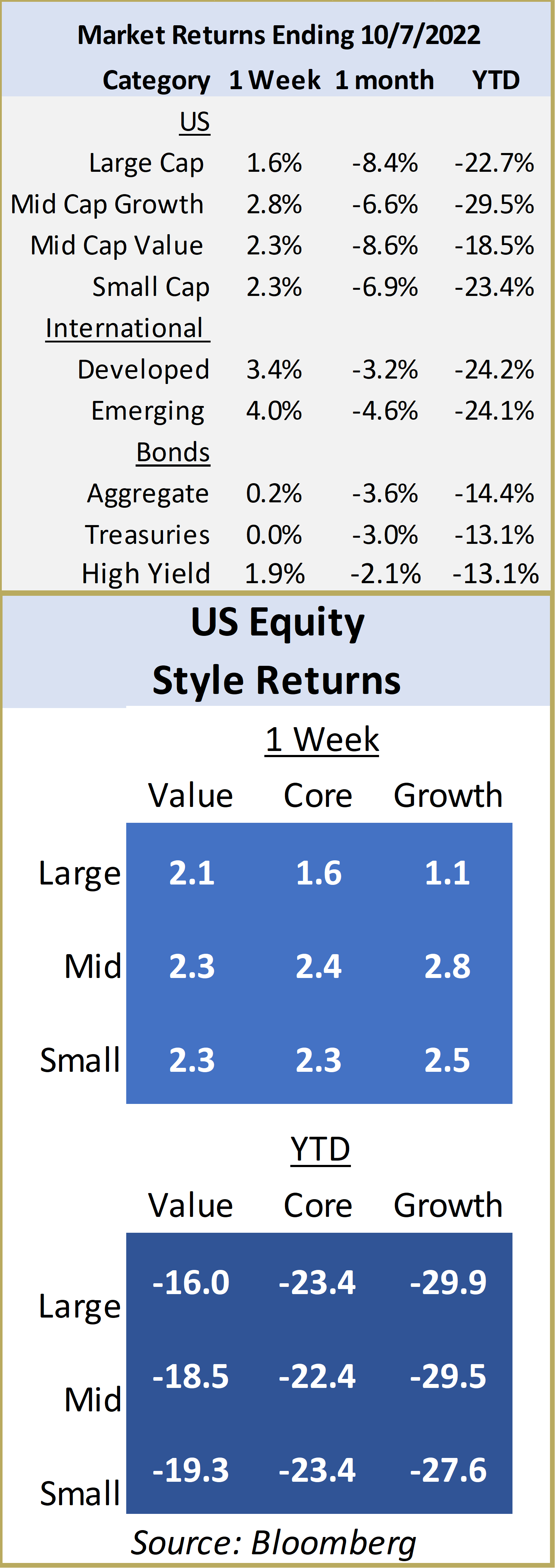 TMarket Returns Ending 10/7/2022 and US Equity Style Returns