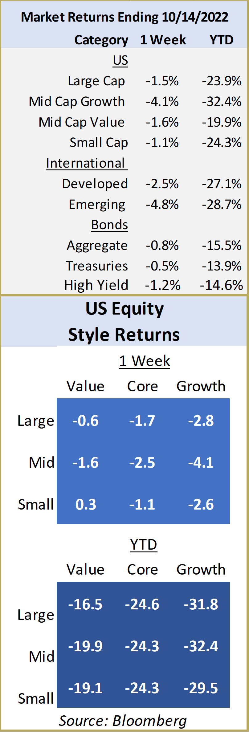 Market Returns Ending 10/14/2022 and US Equity Style Returns