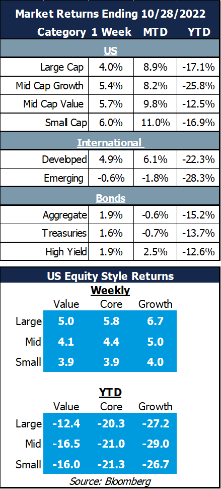 Market Returns Ending 10/28/2022 and US Equity Style Returns