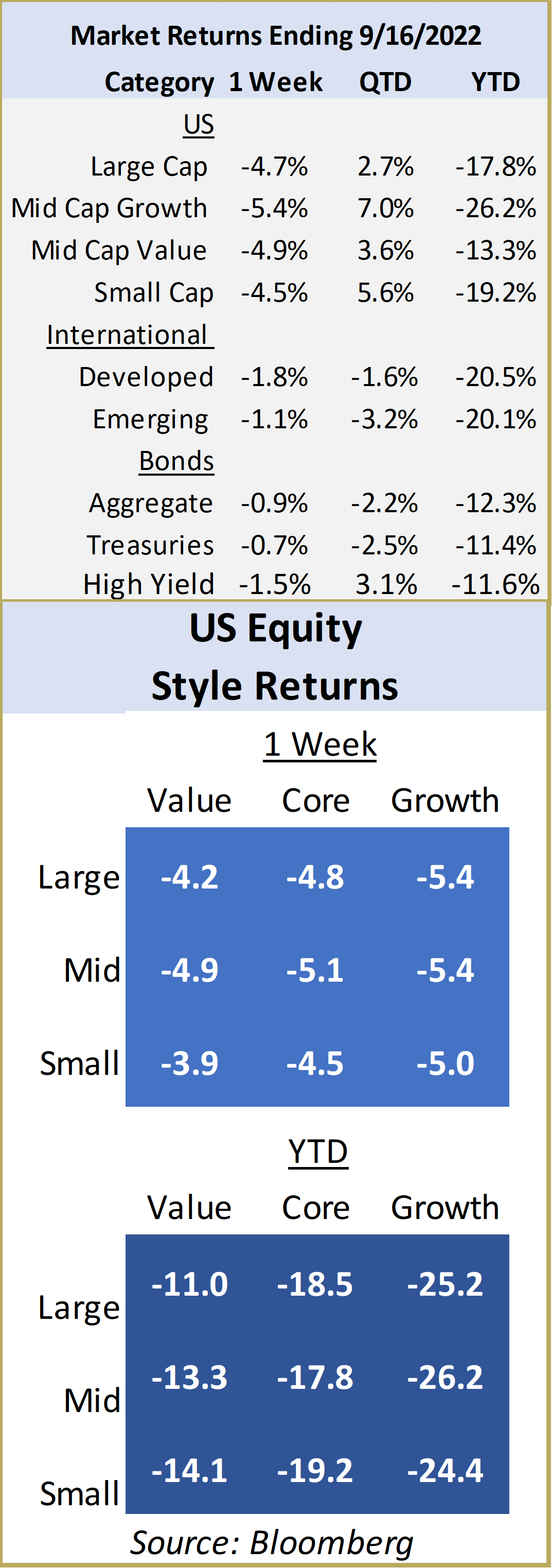 Market Returns Ending 9-16-2022 and US Equity Style Returns