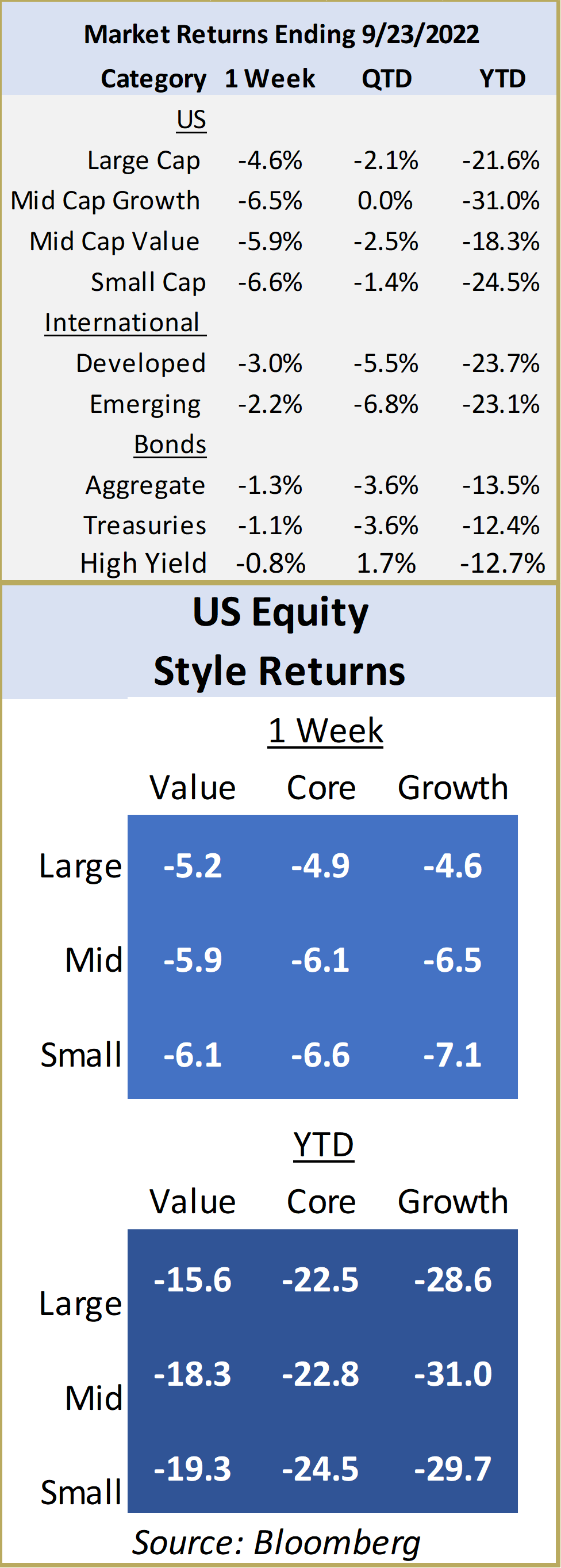 Market Returns Ending 9-23-2022 and US Equity Style Returns